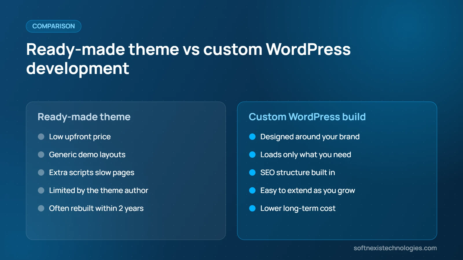 Custom WordPress development vs ready-made theme comparison