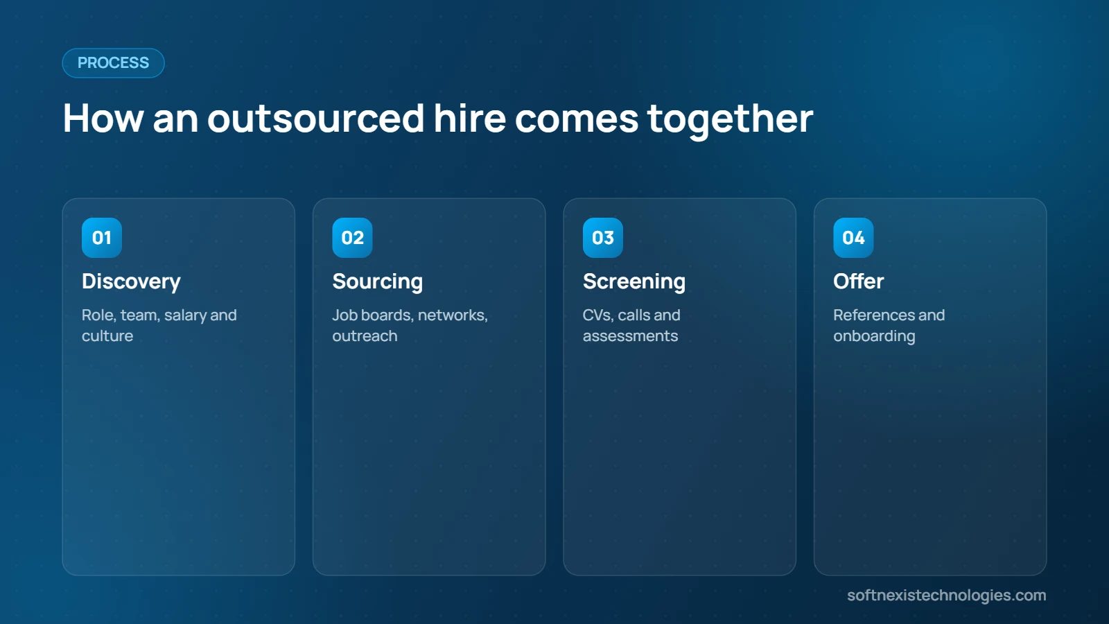 Recruitment outsourcing process steps