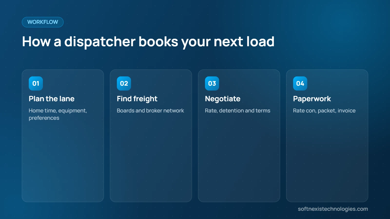 How a truck dispatcher books a load